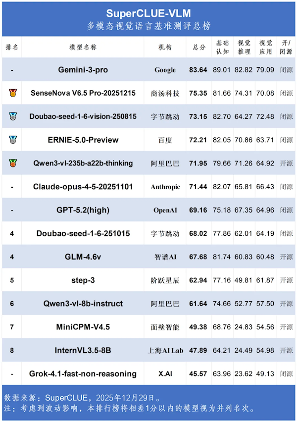 大模型视觉测评榜单出炉：Gemini遥遥领先 豆包冲进前三